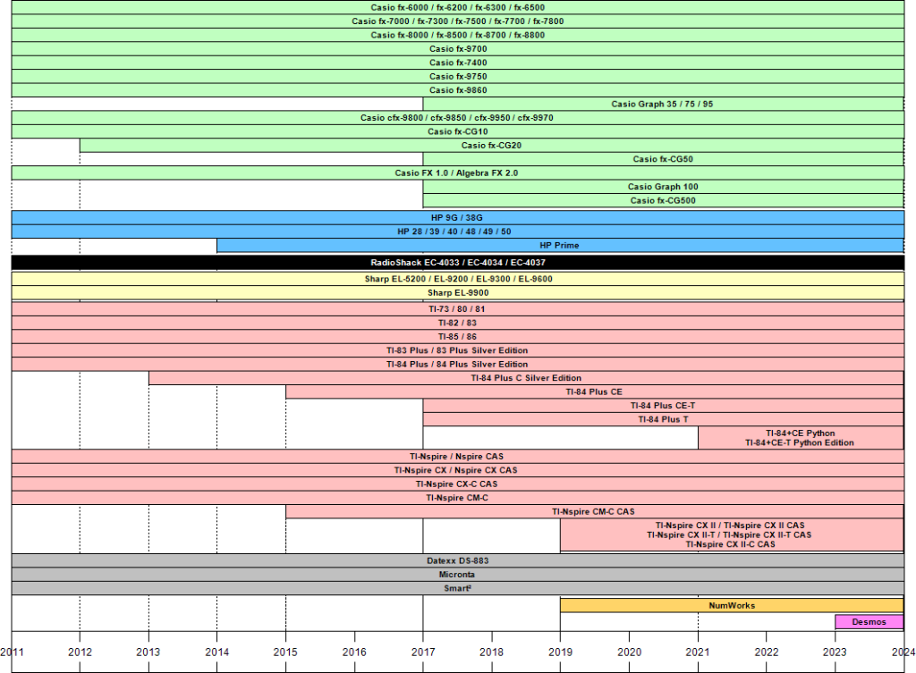 Calculatrices Digital SAT 2024