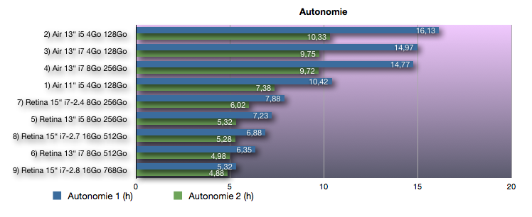 Apple 5 batterie